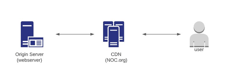 NOC Relationship to Origin Server