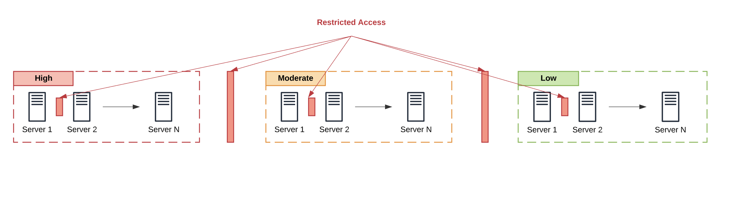 NOC - Server Group Restriction